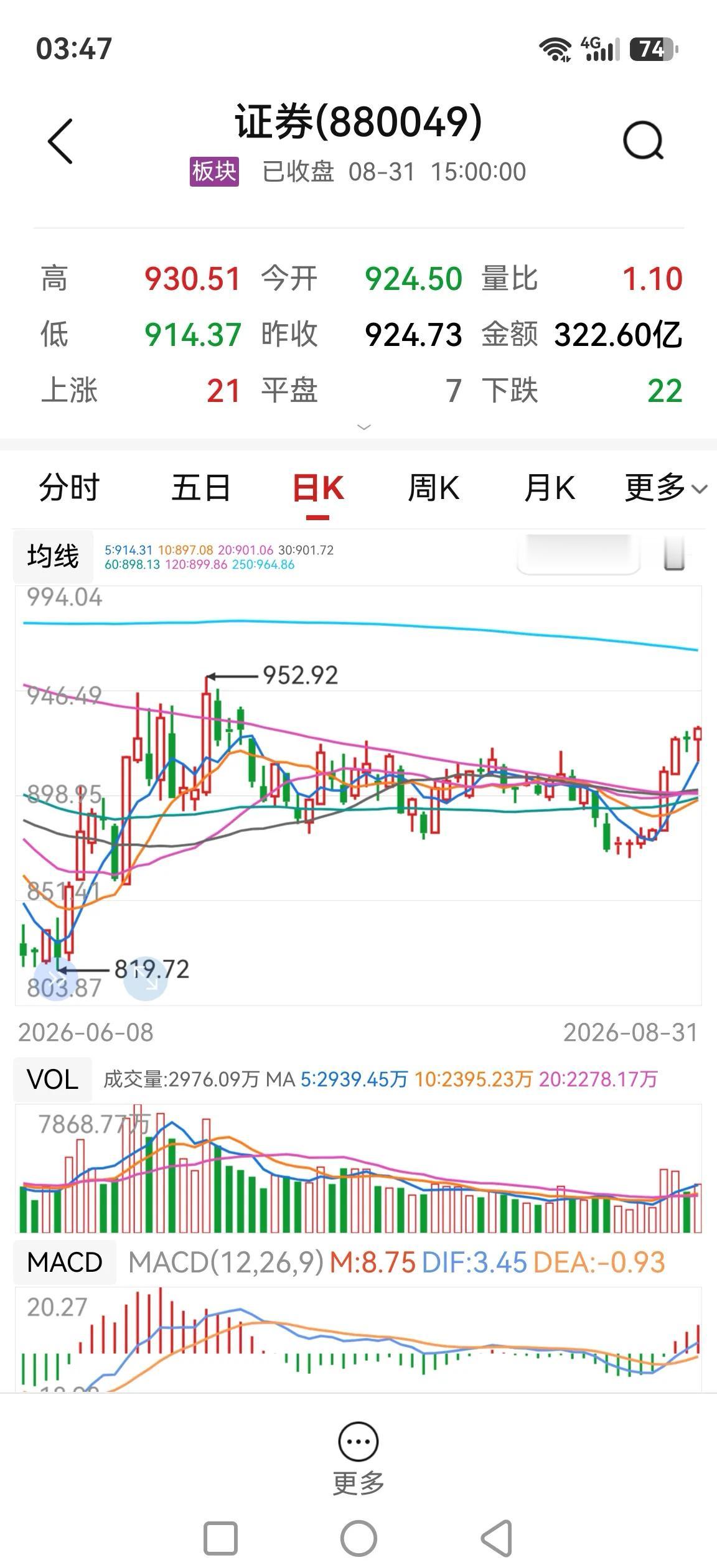 券商的攻击形态初显，慢动还是快动？最近有几只小票冒头，锦龙股份、湘财证券、首