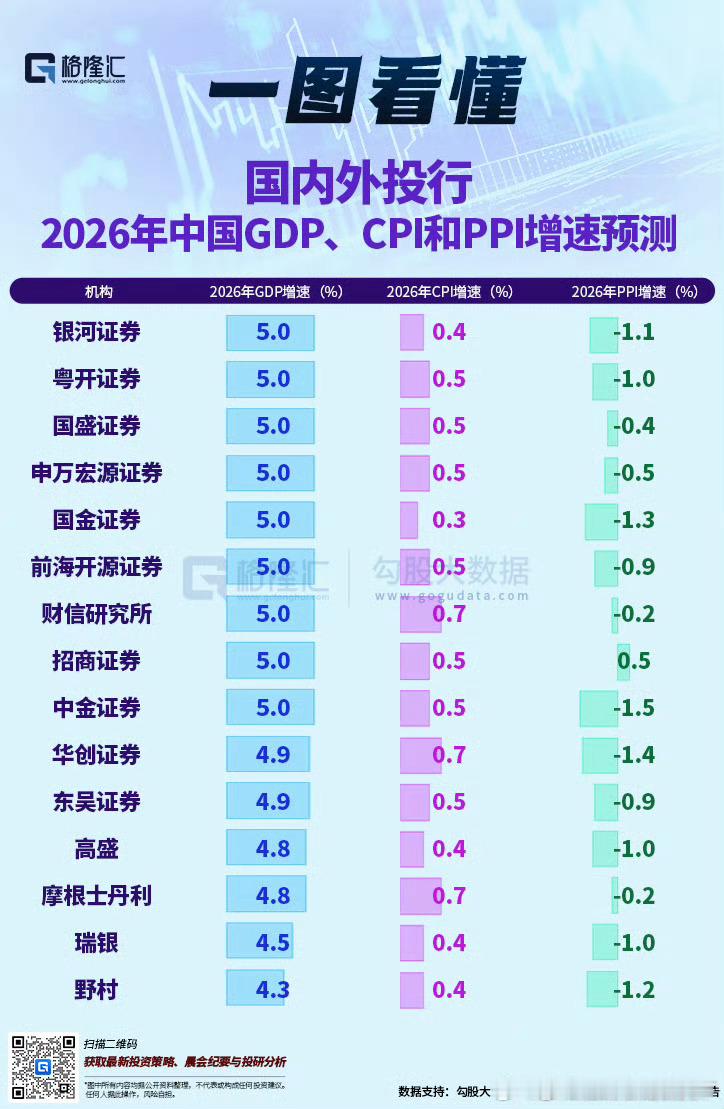 各大投资机构对2026年中国GDP增速预测
