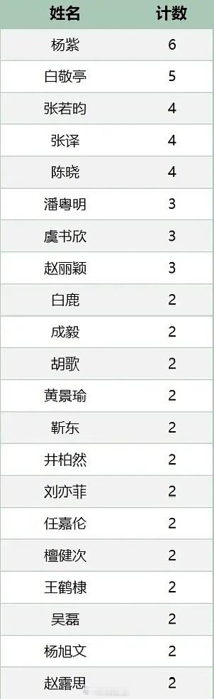 2022年至今云合播放量前100剧集​​​