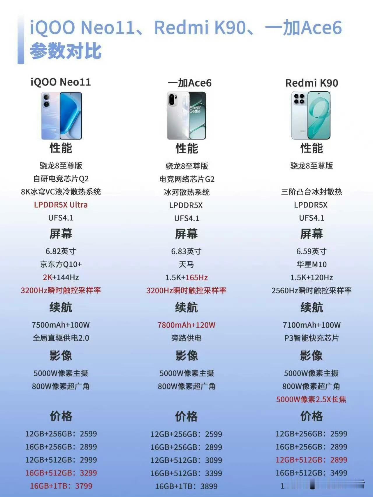 iQOONeo11、一加Ace6和RedmiK90，这3款中端机你怎么选？