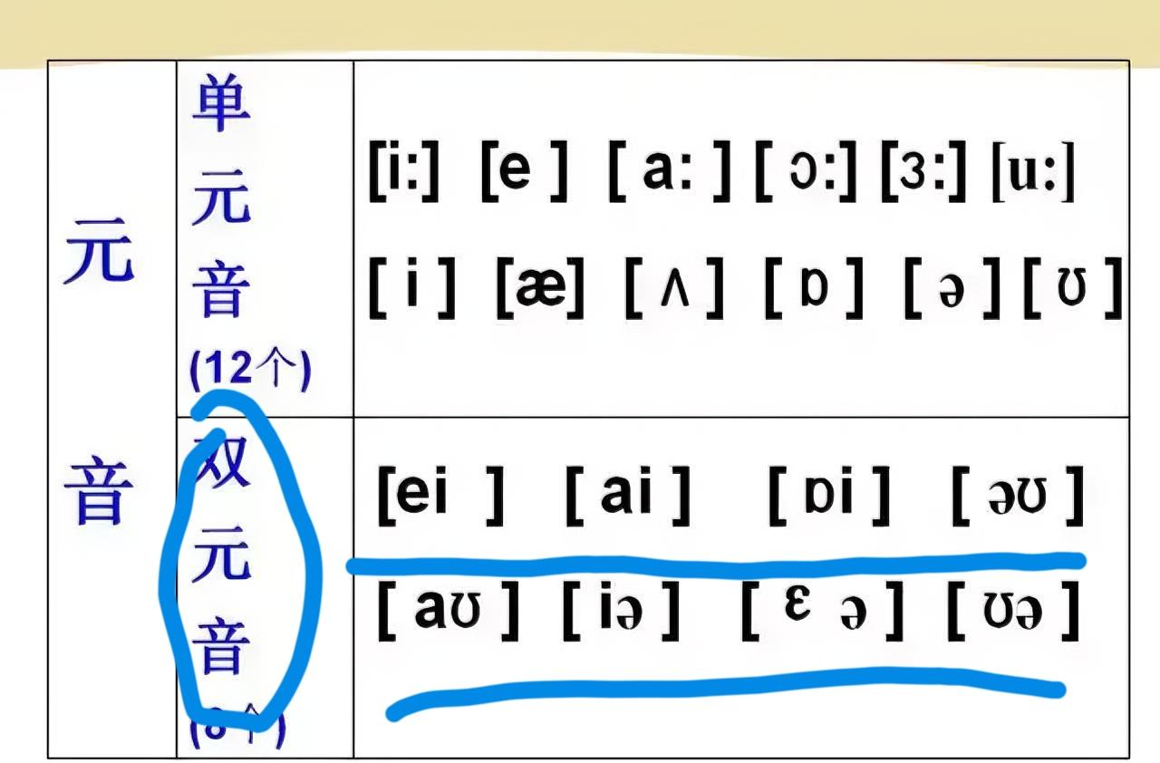 双元音读不准？英语永远学不地道很多孩子英语单词会背不会读，根源就是双元音没