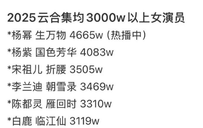 有网友统计了2025年云合集均3000w以上的女演员，有杨幂、杨紫、宋祖儿、