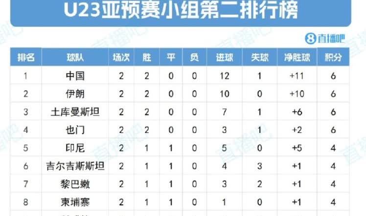 昨天的10个净胜球有多重要！目前U23亚预赛小组第二轮全部结束，在各小组的第