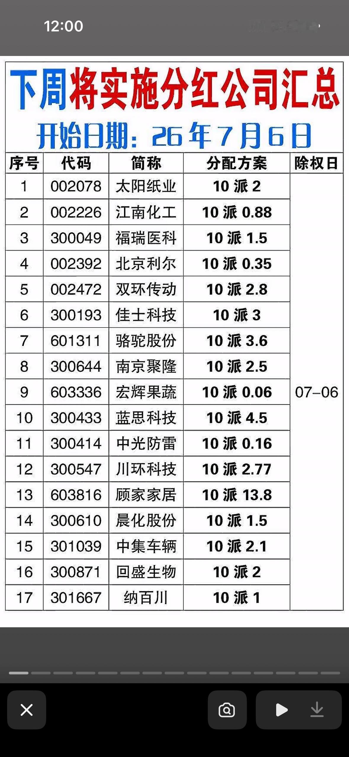 “下周高送转股市代码大全，一图搞定！”📈💰下周高送转的股票信息太实用啦！