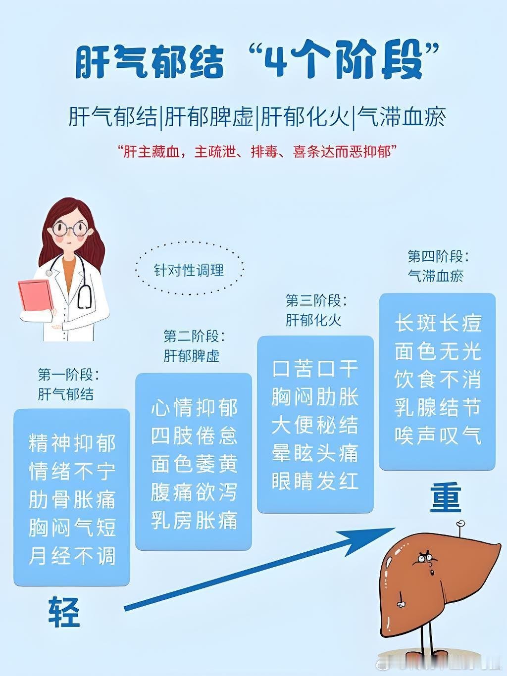 疏肝解郁方剂简明选择指南1.肝郁气滞，胀痛明显（实证）→柴胡疏肝散。2.肝郁