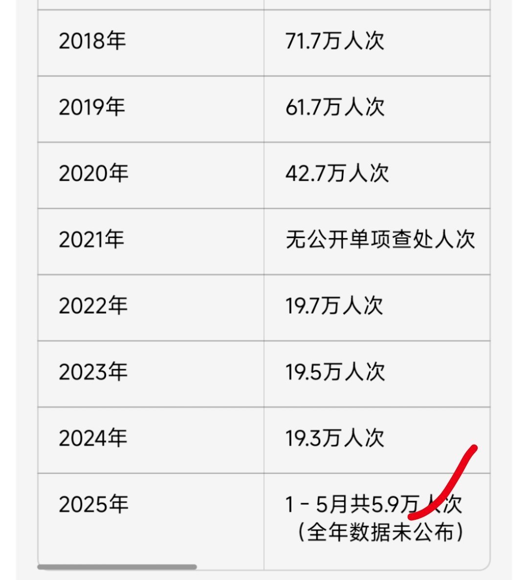 2024年全国查处吸毒人员19.3万人次注意，这里面的数字已经老了。新数据显示毒