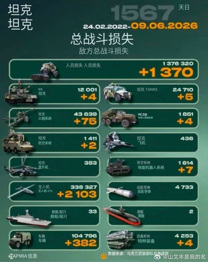 乌俄战争日报第1567天6月8日，乌使用国产FP-1无人机打击了俄梁赞州的普罗塔