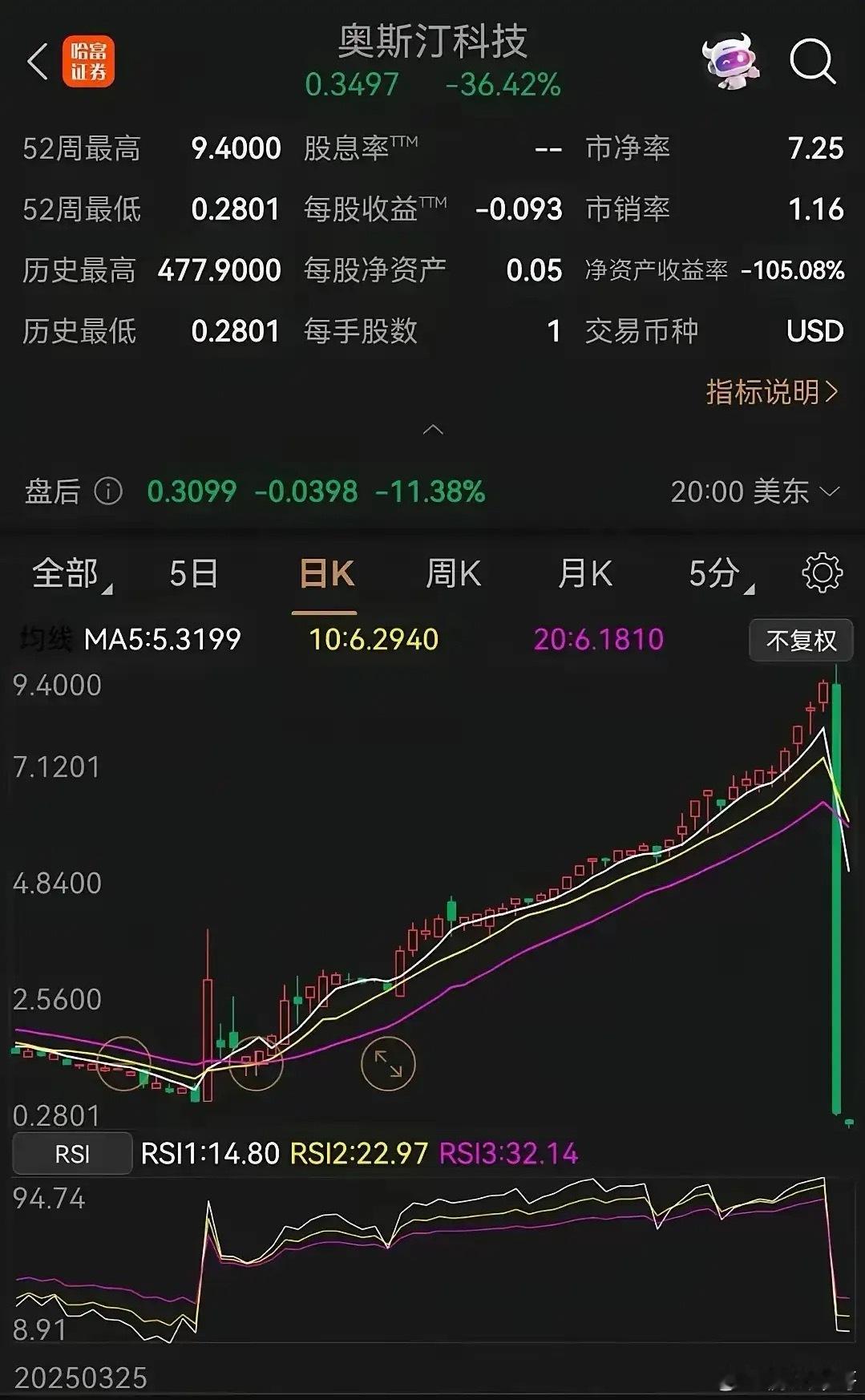 我的天，看看什么是真正的下跌！​美股上市的奥斯汀科技，周四上演大崩盘，股价从最高
