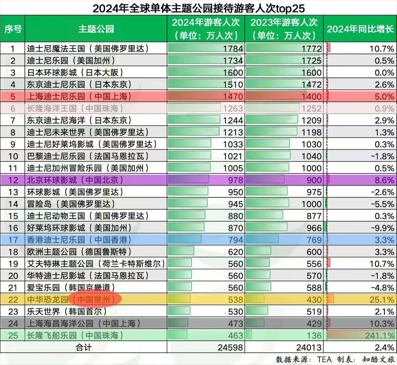 去年乐园游客TOP25，中国6家入围！常州恐龙园上榜！24年单体乐园接待游客