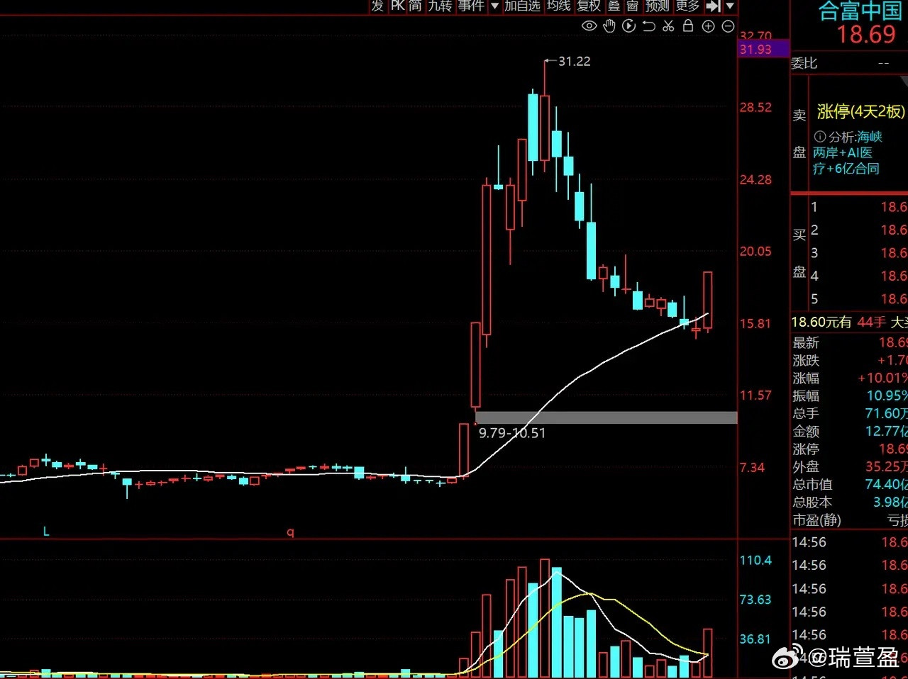国晟科技表现确实亮眼，短短两个月股价再度翻倍，也能看出当前市场短线氛围依旧活跃。