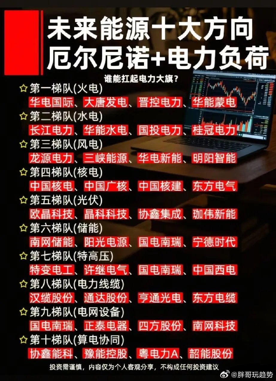 厄尔尼诺推高夏季用电负荷，电力保供承压。板块涵盖火电、水电、风光核、储能、特高压