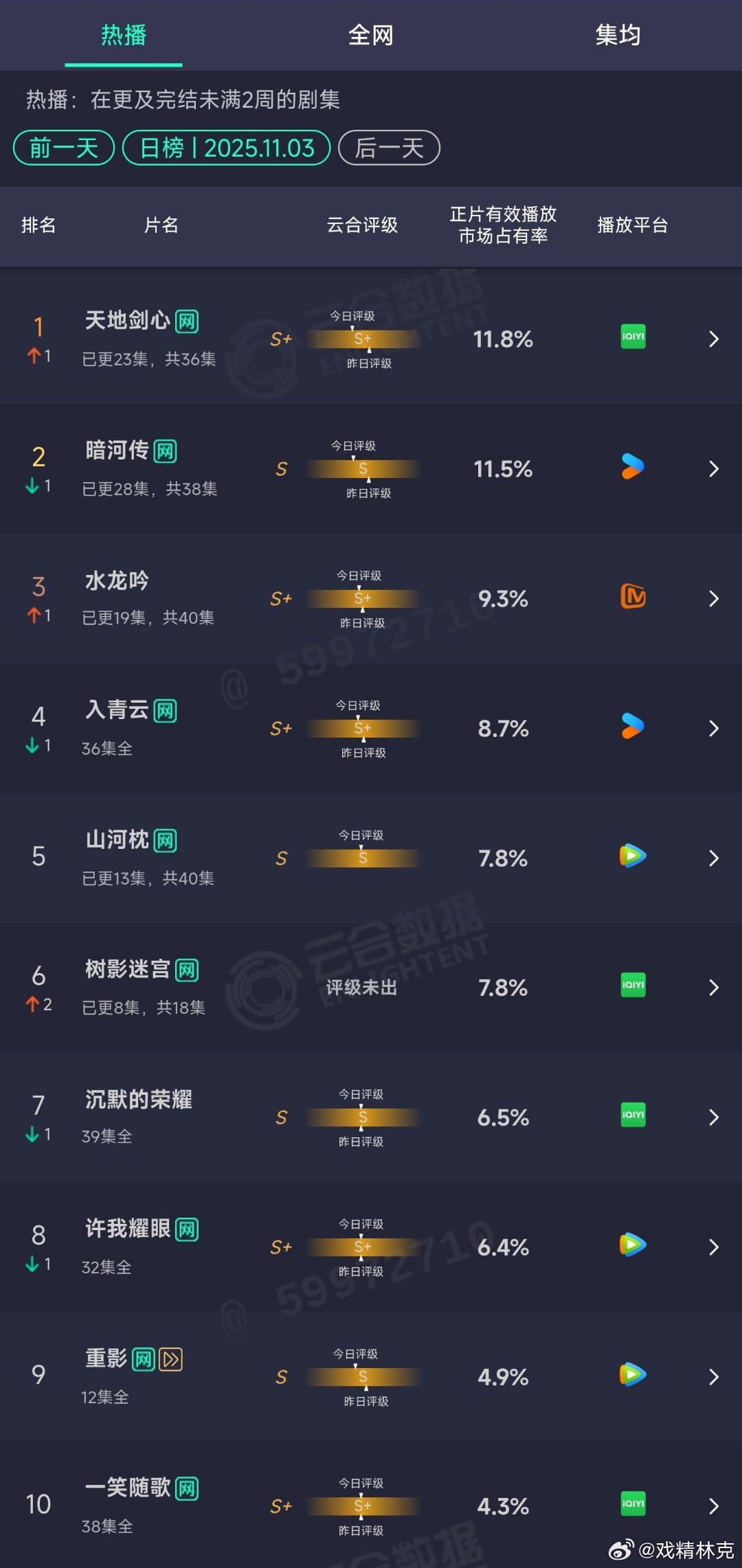 11.03云合：天地剑心11.8%暗河传11.5%水龙吟9.3%山河枕7.8%