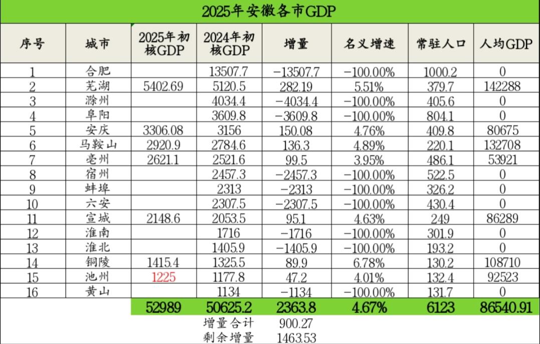 安徽7个城市2025年GDP出炉：芜湖破5400亿、安庆马鞍山差距扩大、亳州拉跨