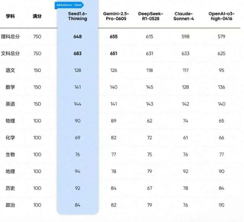 万万没想到！人工智能豆包做2025全国一卷，竟然不是满分理科考了648分，
