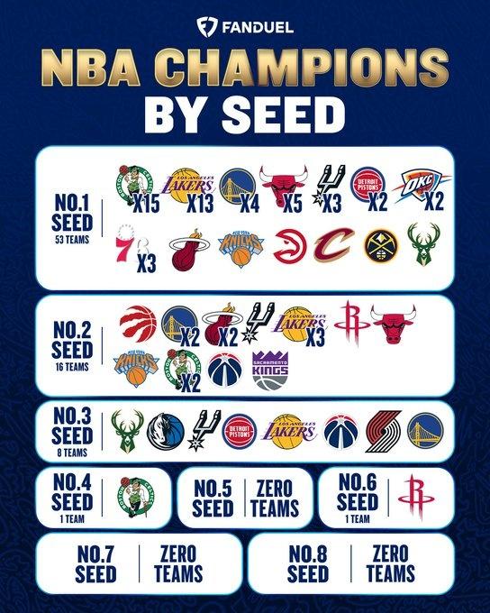 NBA历史各种子夺冠次数：1号种子：53次冠军2号种子：16次冠军3号种