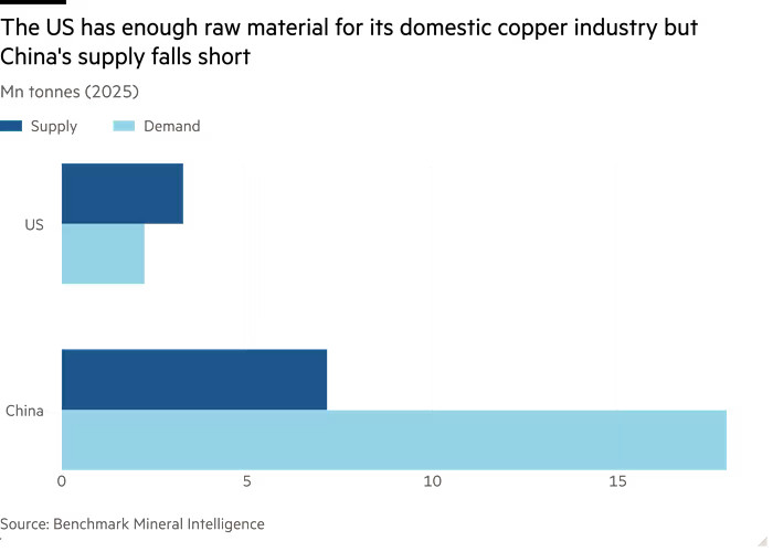 美国铜供应充足，中国依赖进口。美国需要提升阴极铜加工能力，中国需要买矿，刚果（金