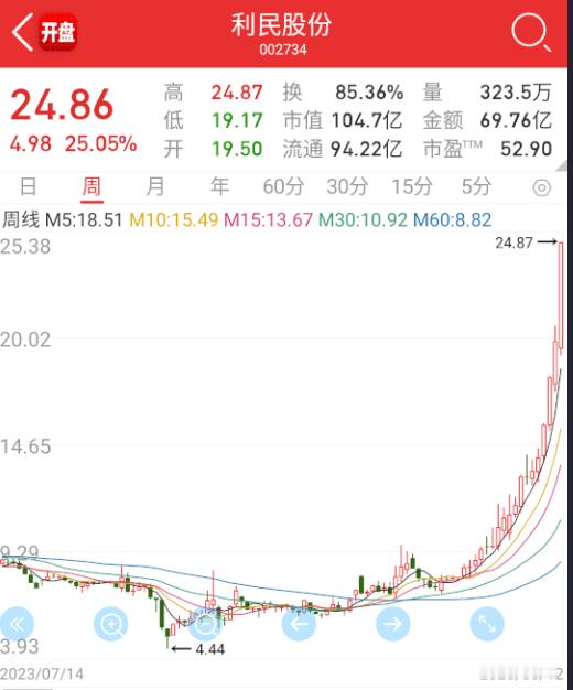 $利民股份sz002734$高位二连加速，差不多该结账了。​​​