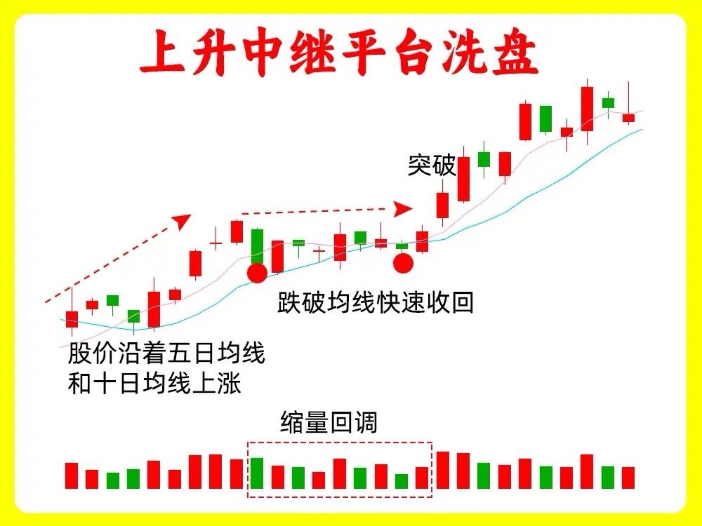 我把主力洗盘的秘密说出来，主力不会恨我吧！市场上主力洗盘形态千千万，万变不离其宗