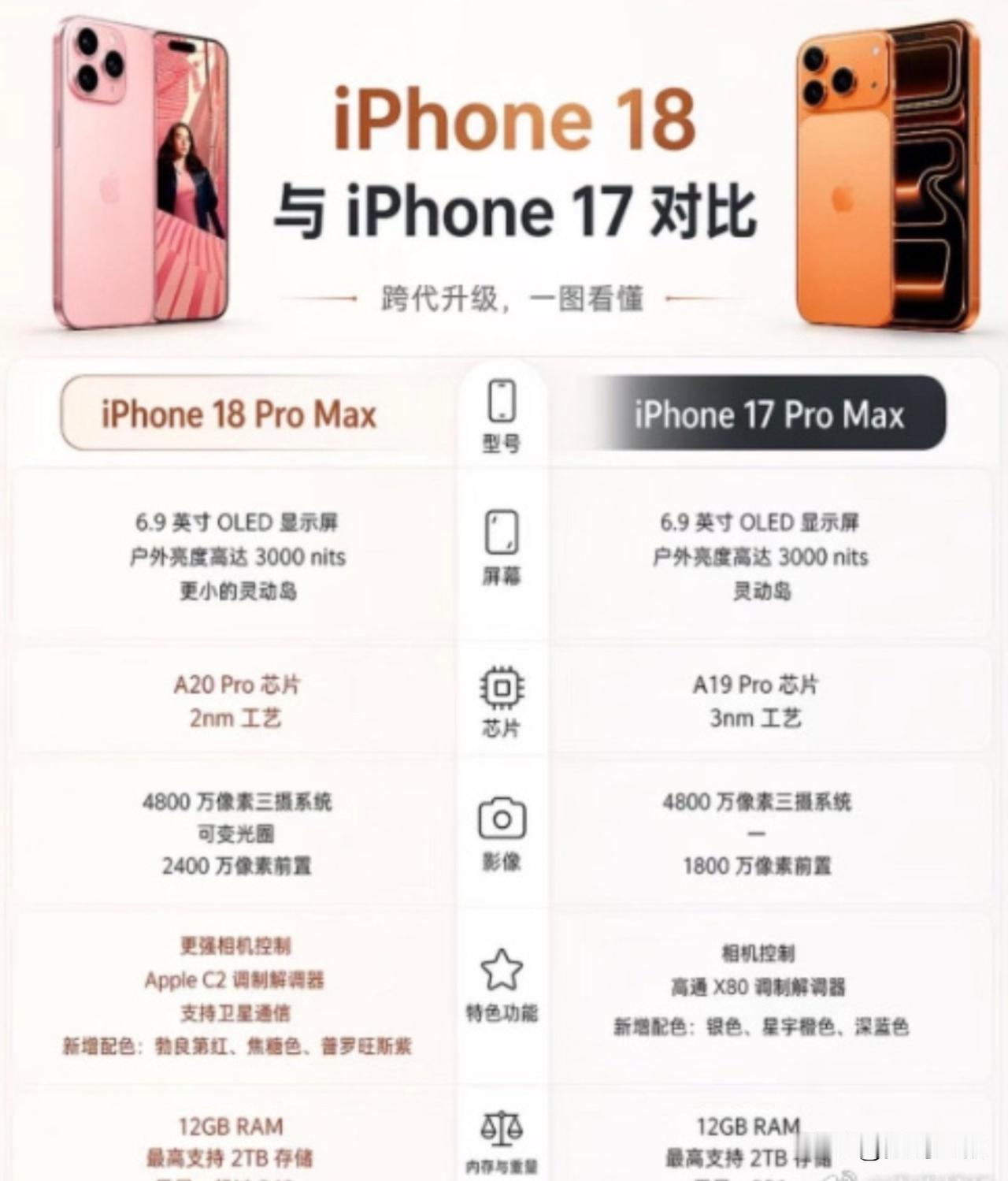 iPhone18和iPhone17对比！对比后，你会选择17还是更贵的18