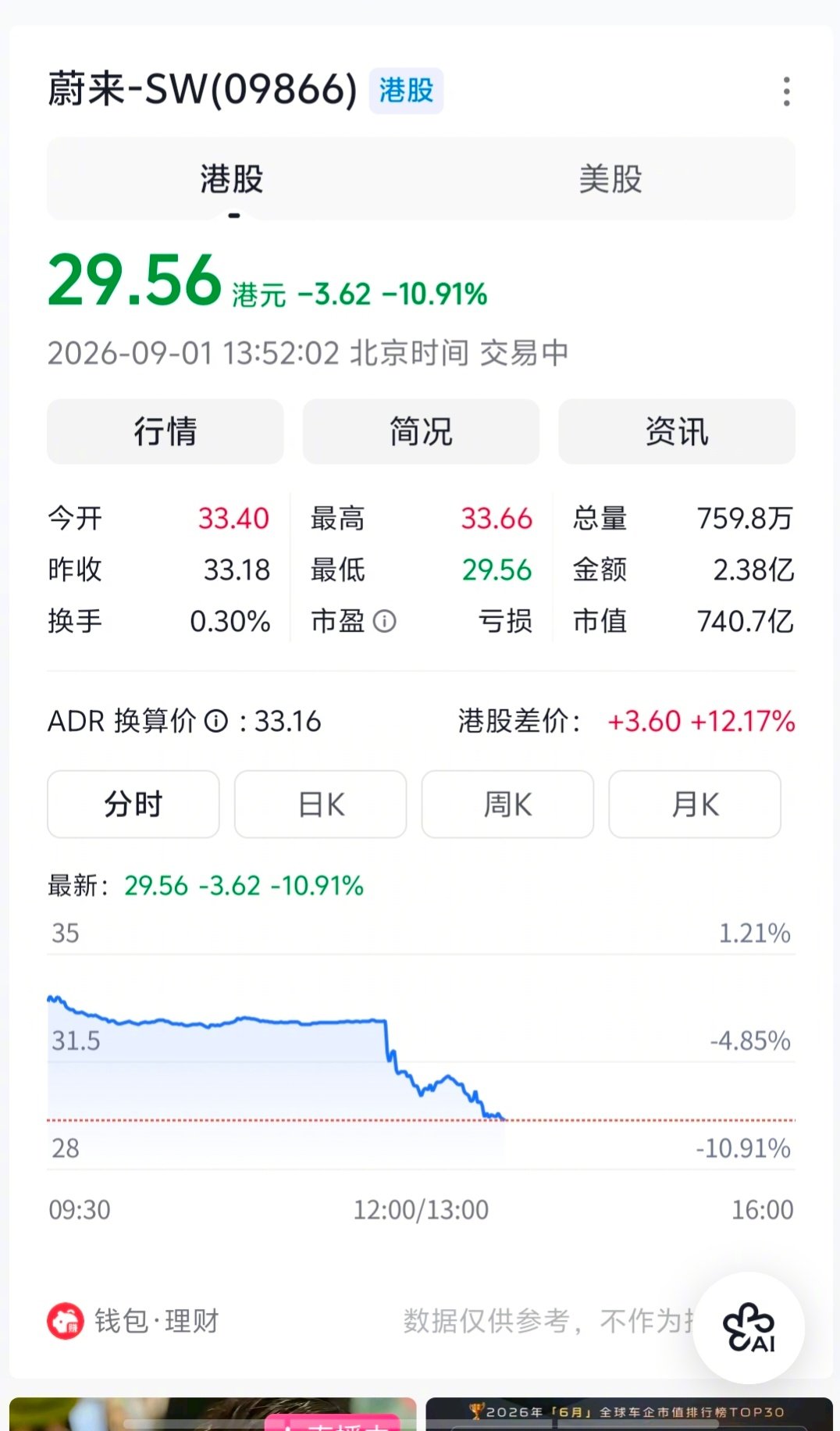 蔚来汽车2026年8月交付35836辆汽车，同比增长14.5%。其中，蔚来品牌交付新车21174台，