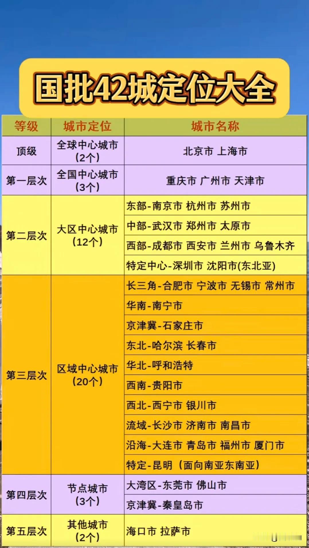 重磅出炉！国批42城定位大全