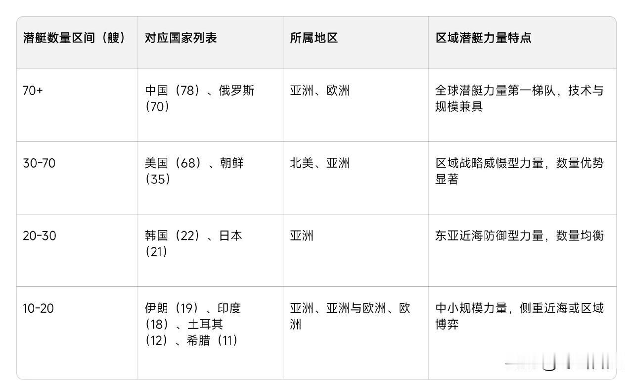 美国潜艇数量被俄罗斯反超，我没有震惊。但是得知美国潜艇数量还不如中国、甚至被拉开