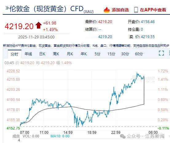 金价, 又涨!
