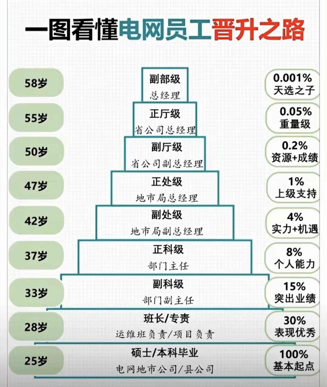 中国电网系统职位等级，大部分人干到退休，能当个部门主任，也就是正科级别，基本上是