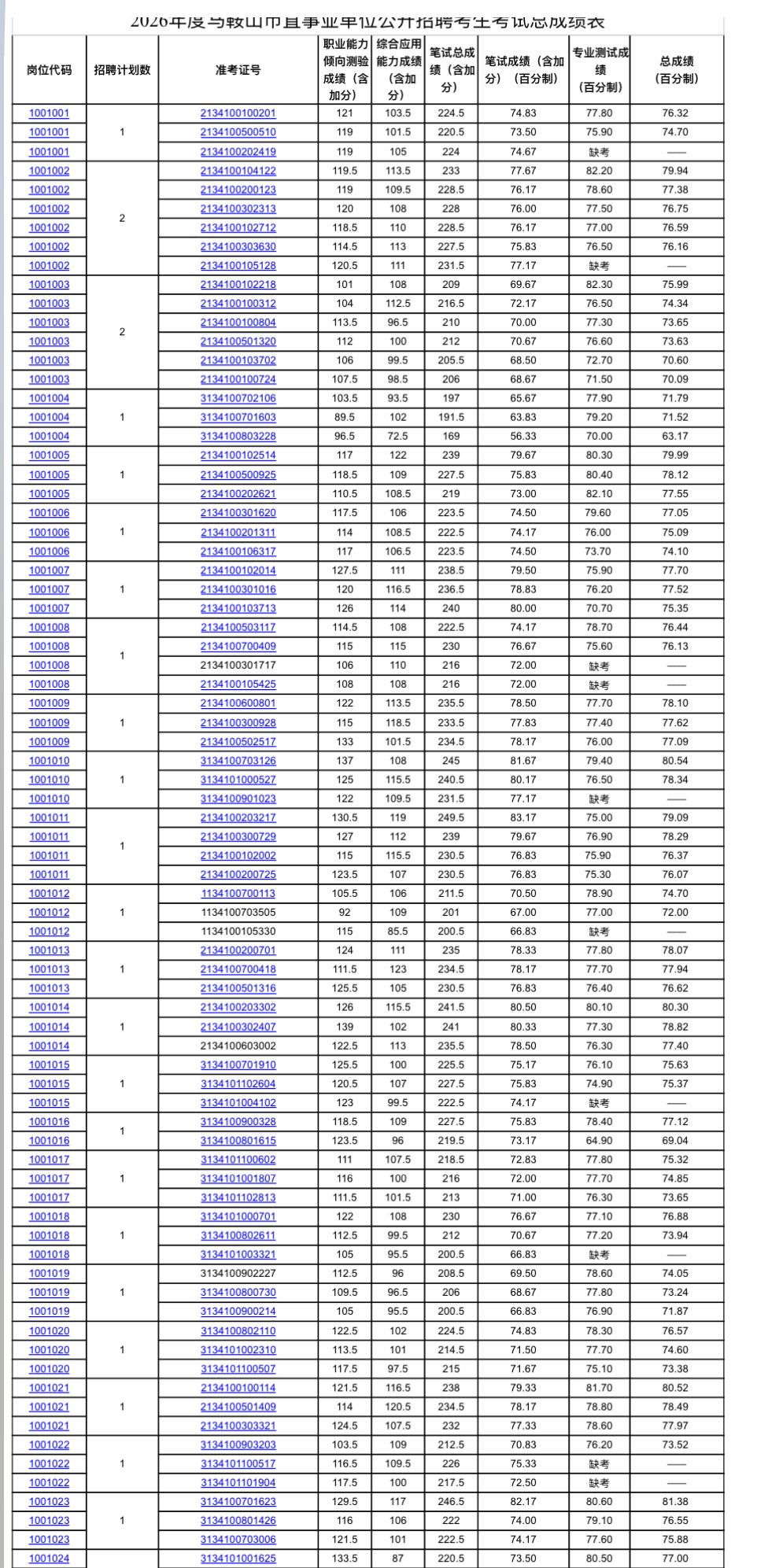 📊安徽马鞍山市2026年度市直事业单位公开招聘考生考试总成绩及有关事项公告！