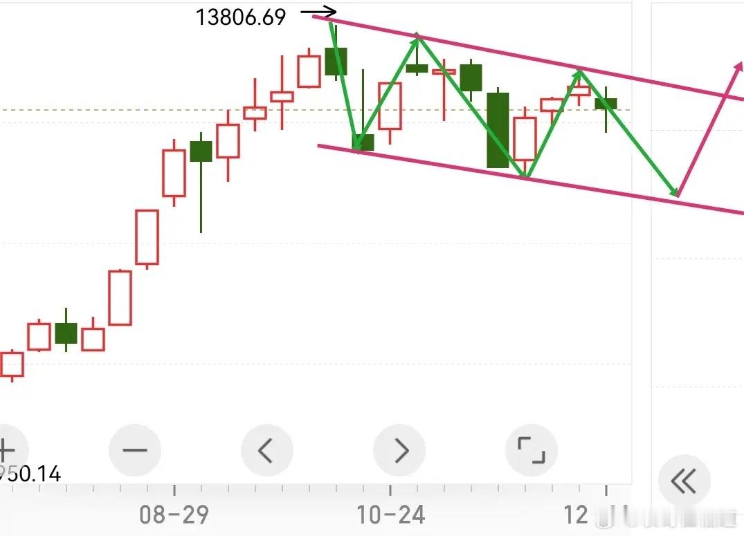 平时都是以分析上证指数为主，目前有必要谈一谈深成指和创业板。一方面是这两个指数相
