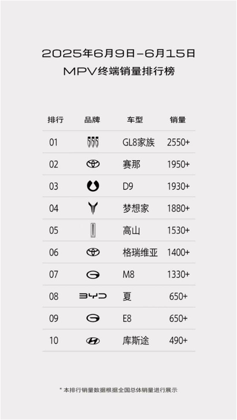 6月第二周销量爆发，GL8家族终端交付量冲高引关注在消费升级的大背景下，GL8