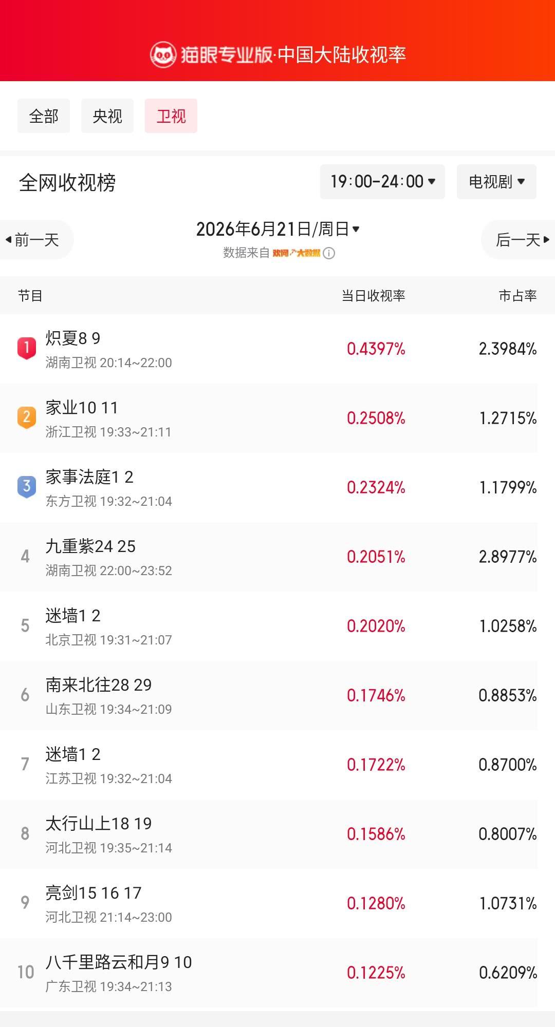炽夏8登顶卫视收视榜猫眼专业版榜单·6月21日黄金时段卫视收视榜冠军：湖南卫