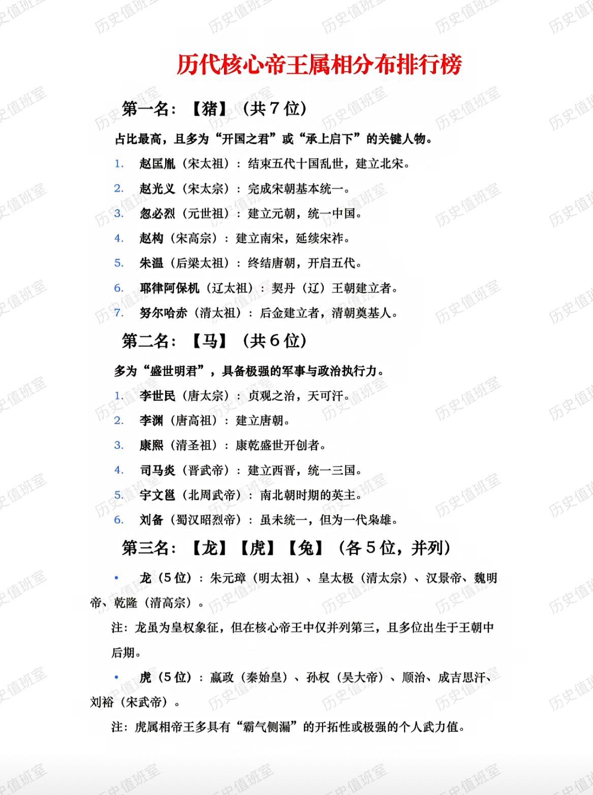 历代核心帝王属相分布排行榜。没想到属猪的能人皇帝还不少啊[捂脸哭]皇帝十