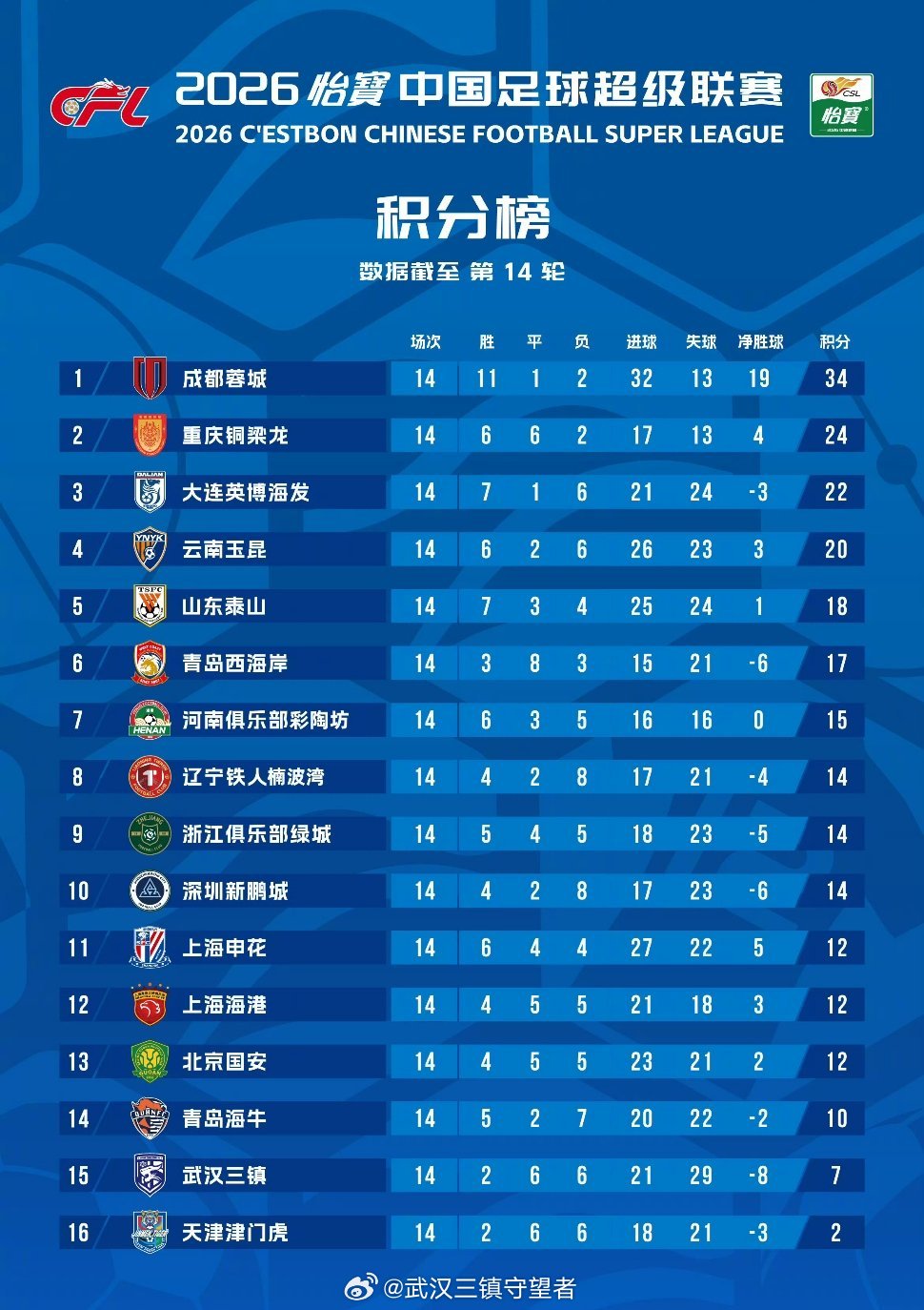积分榜｜2026赛季中超联赛第14轮武汉三镇积7分，排名第15位！倒数第