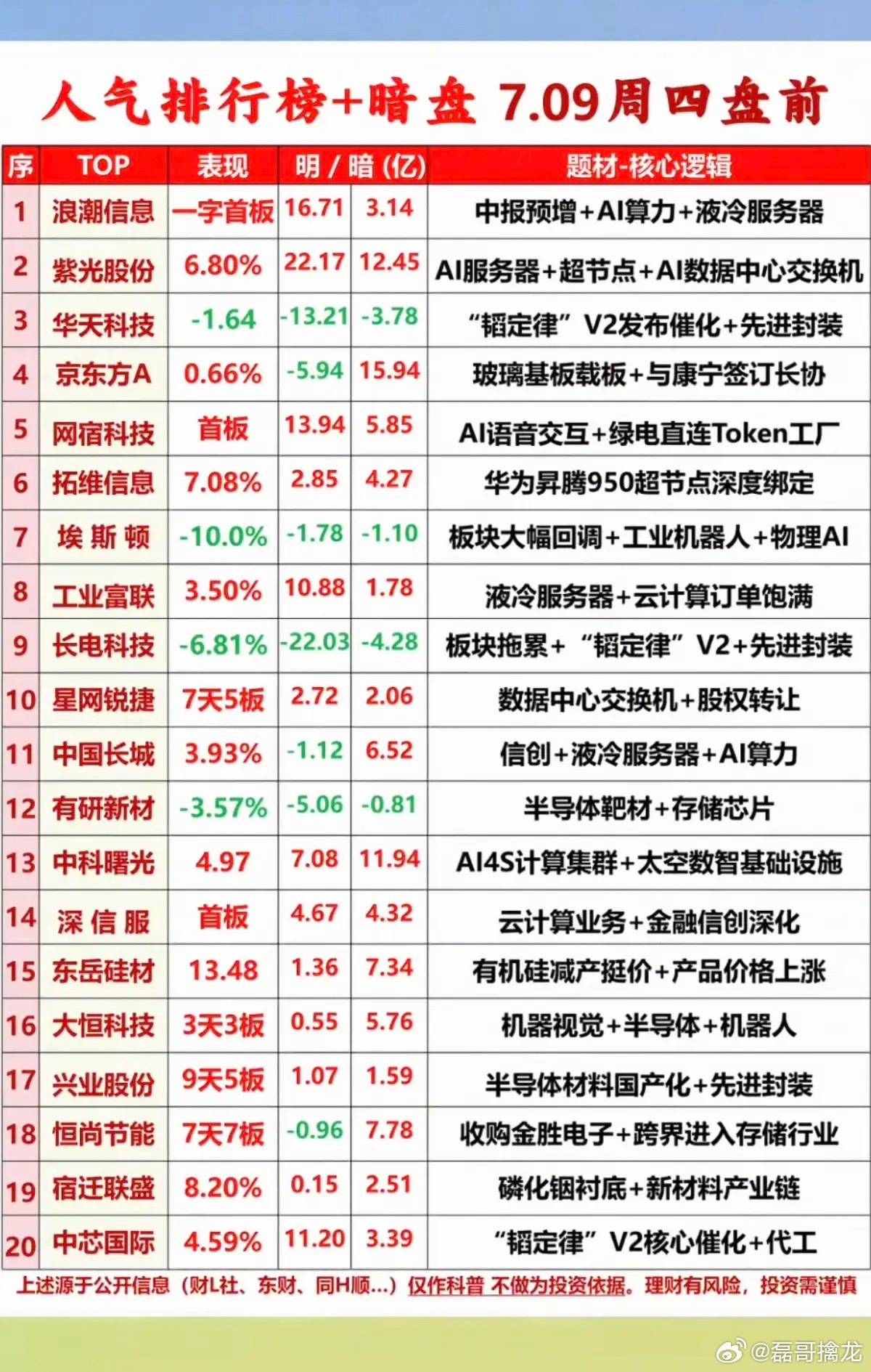 7.09周四市场热议+暗盘+人气排行榜！1.中报预增+AI服务器2.玻璃基板