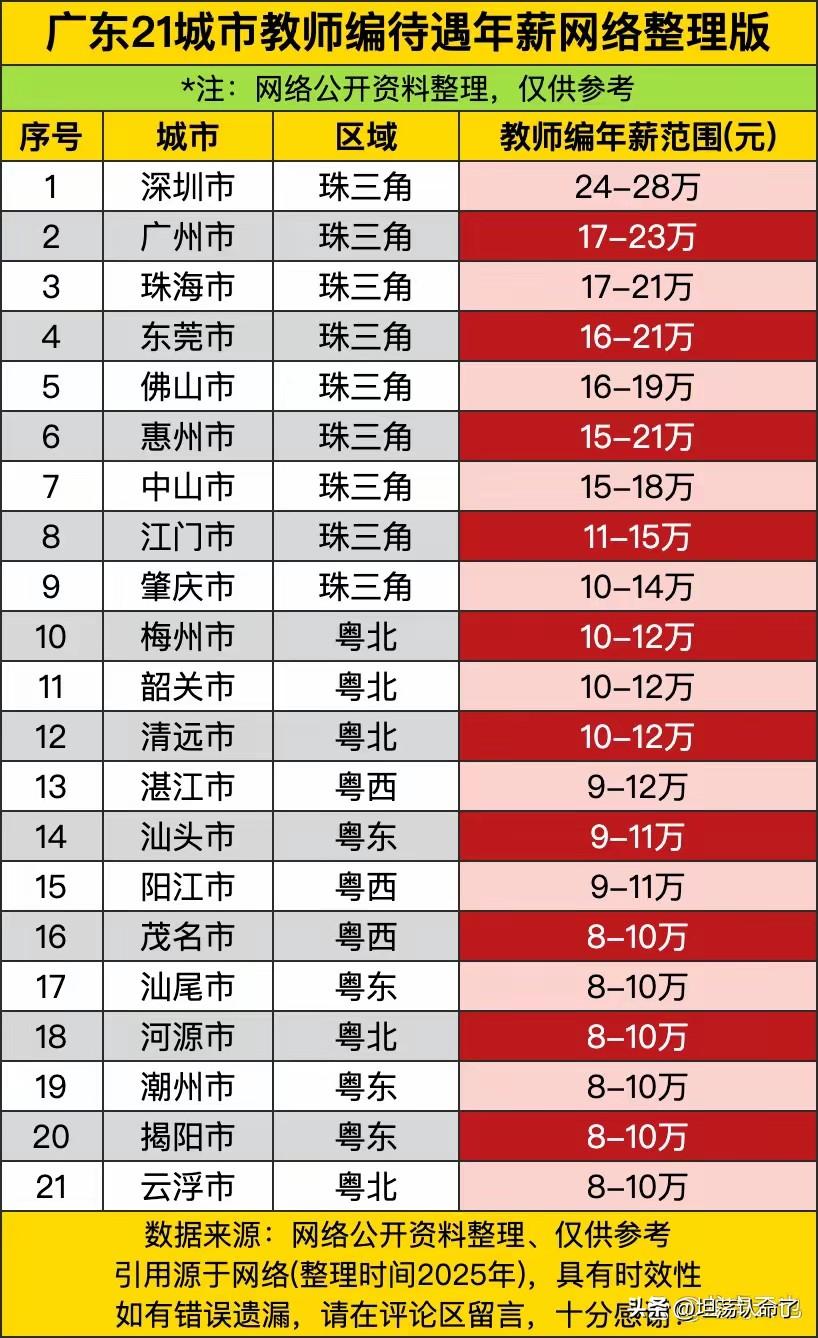 广东各城市在编教师待遇，主要分为四个梯队，第一梯队是深圳、广州、东莞、佛山、珠海