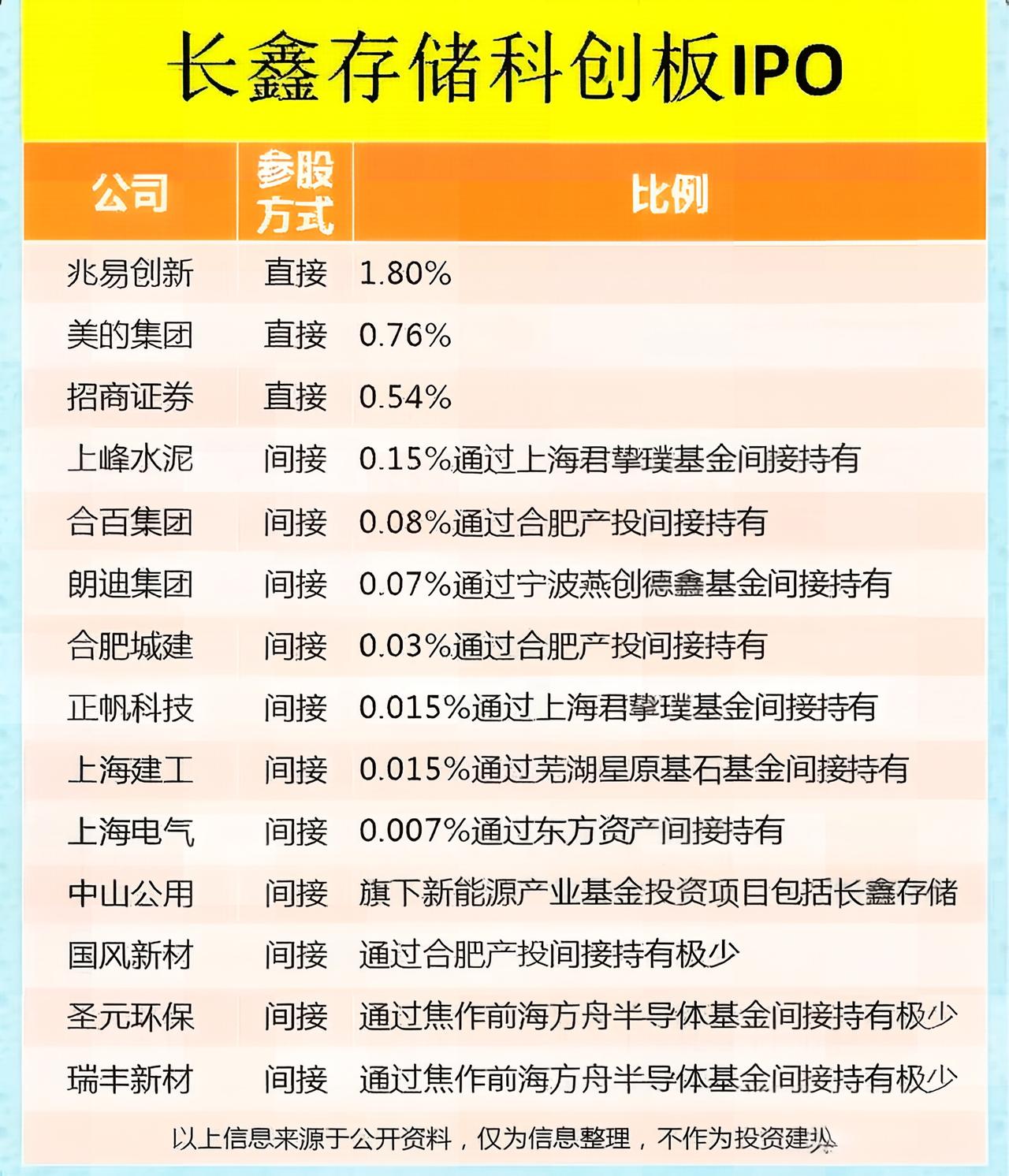 长鑫存储业绩炸裂[赞][赞][赞]算力存储板块数据存储芯片
