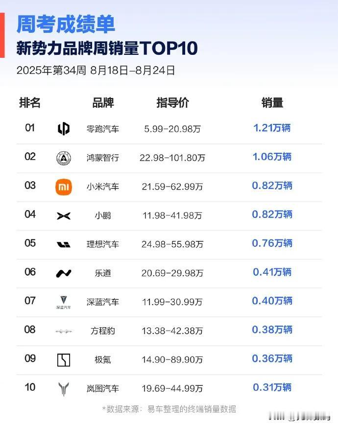 连续四周销量第一，零跑上周订单12K，将实现“五连冠”？ 又到了新势力新