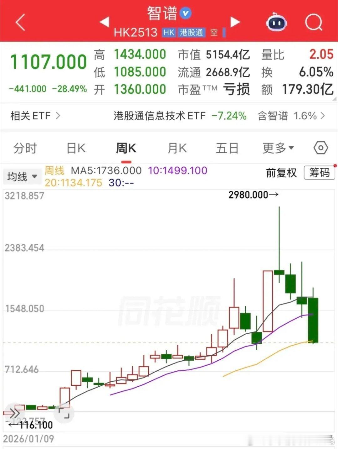 万亿市值的智谱AI腰斩了。仅四周时间，股价从接近3000元/股跌到1100元/