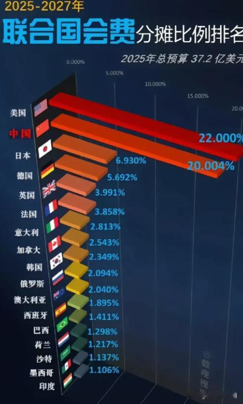 美国欠了联合国30个亿，却没有丧失投票权，而俄罗斯欠了两个多亿美元，深知欠费会丧
