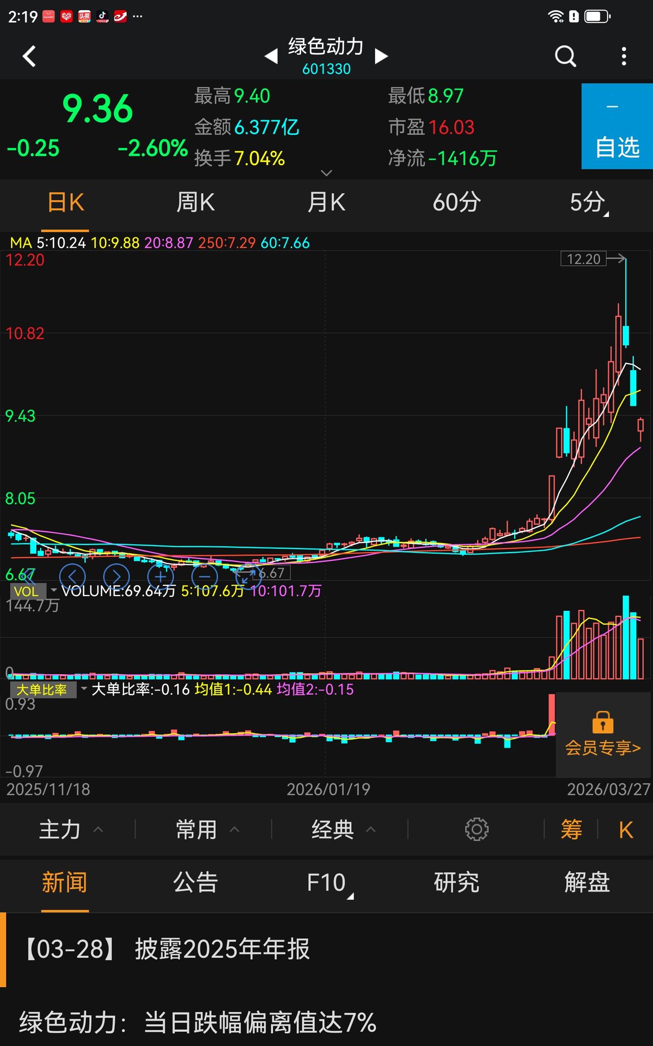 有的散户为什么总赚不到钱，总是去追，下图的股票是网友分享的，三天时间亏损26%，