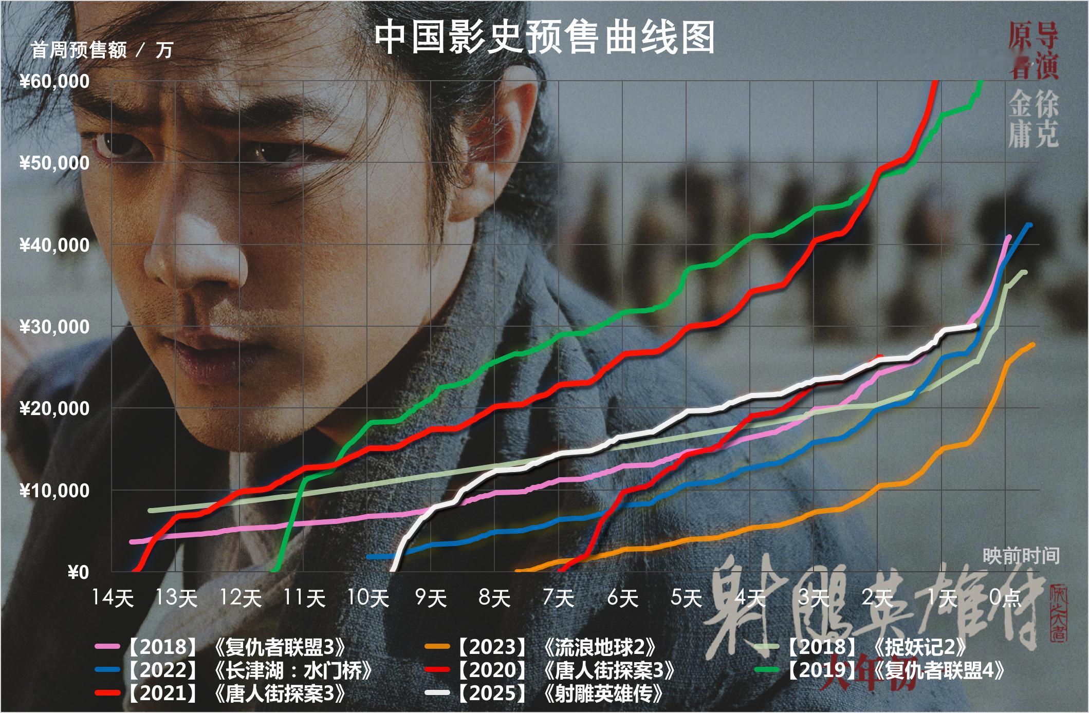 TNABO《射雕英雄传》预售破3亿人民币，成为华语历史第五部、内地影史第八部