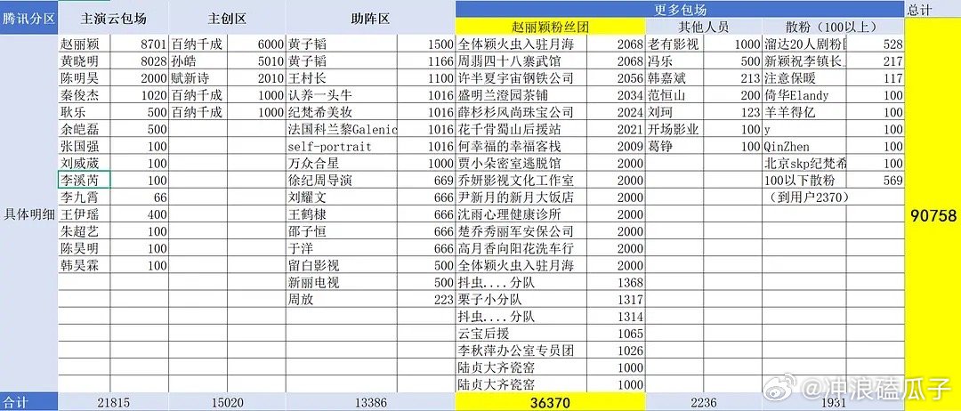 这是我见过粉丝氪金最差的顶流花