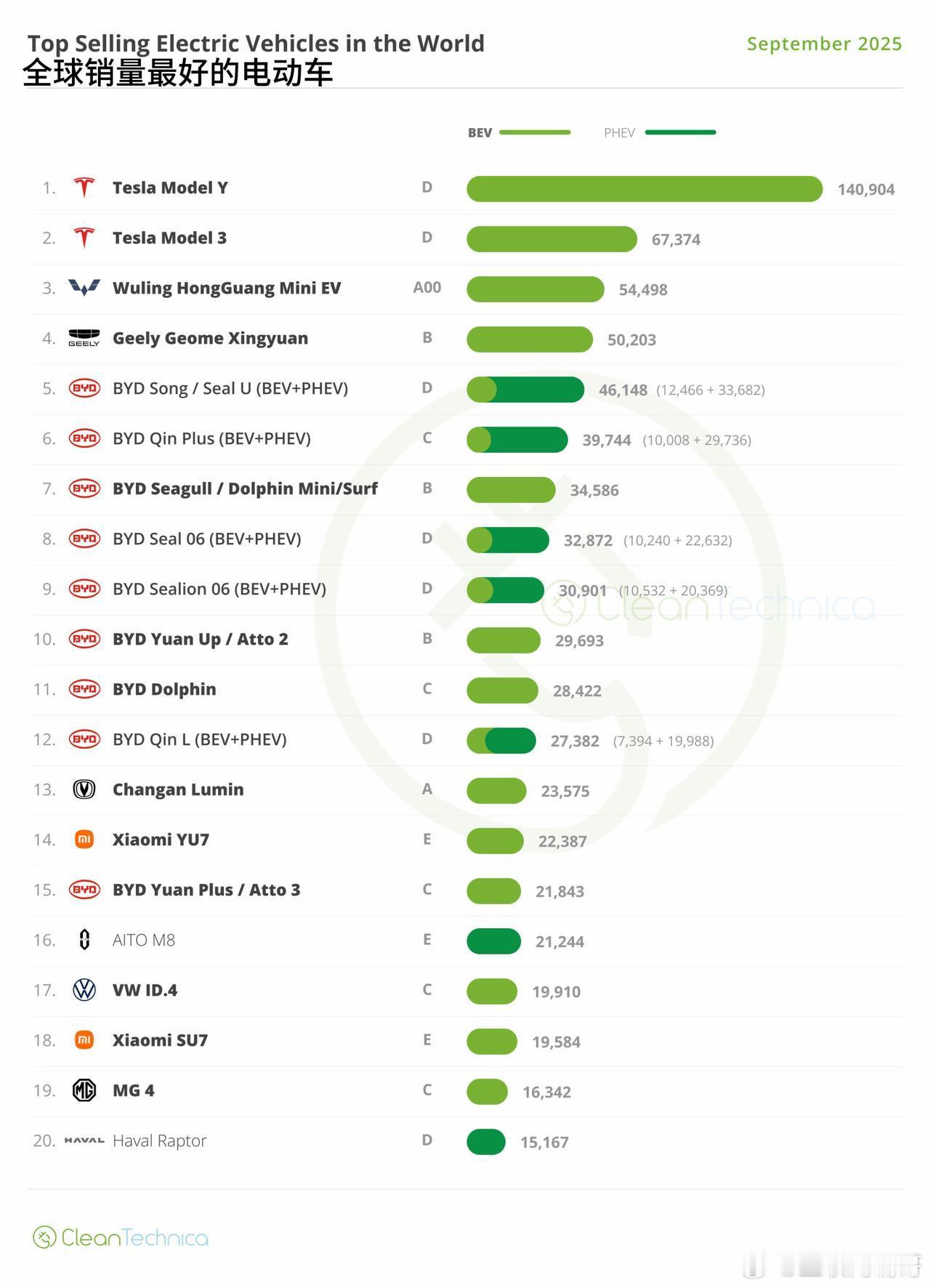 海外媒体CleanTechnica统计了今年9月全球电动车销量数据，Model 