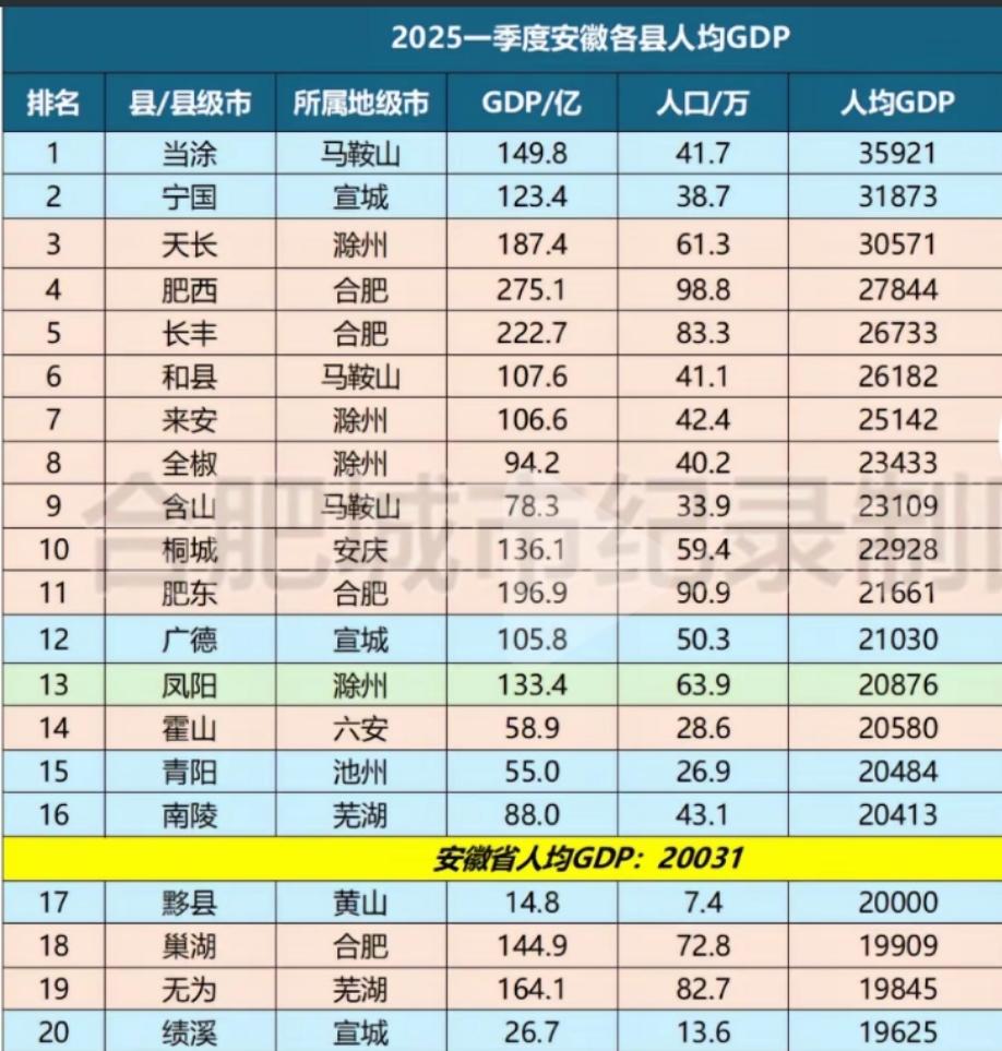 2025年一季度安徽人均GDP20强县域出炉：和县超来安、巢湖无为相当安徽省