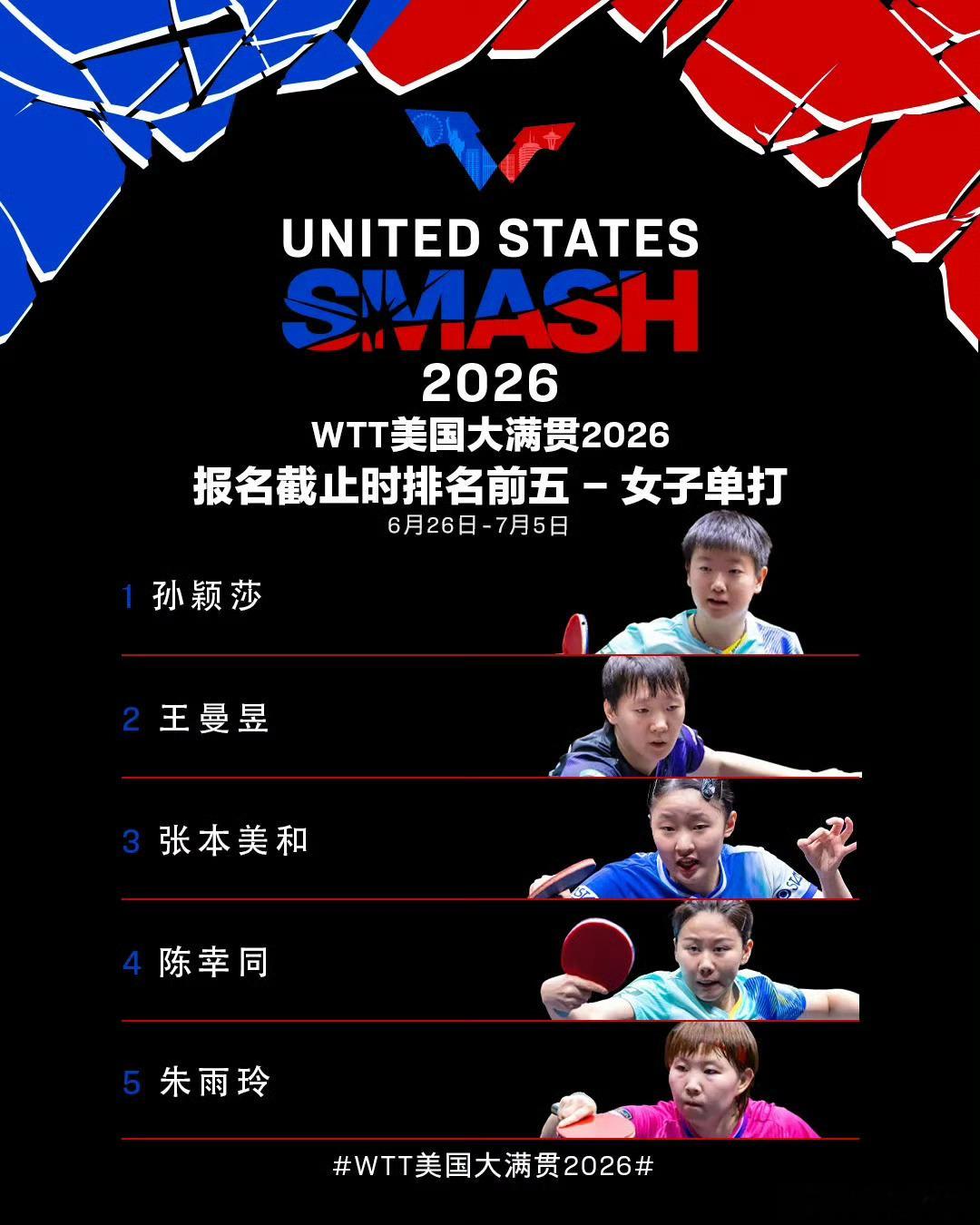 WTT美国大满贯将于7月3日至13日在拉斯维加斯举行。WTT美国大满贯参赛名单公