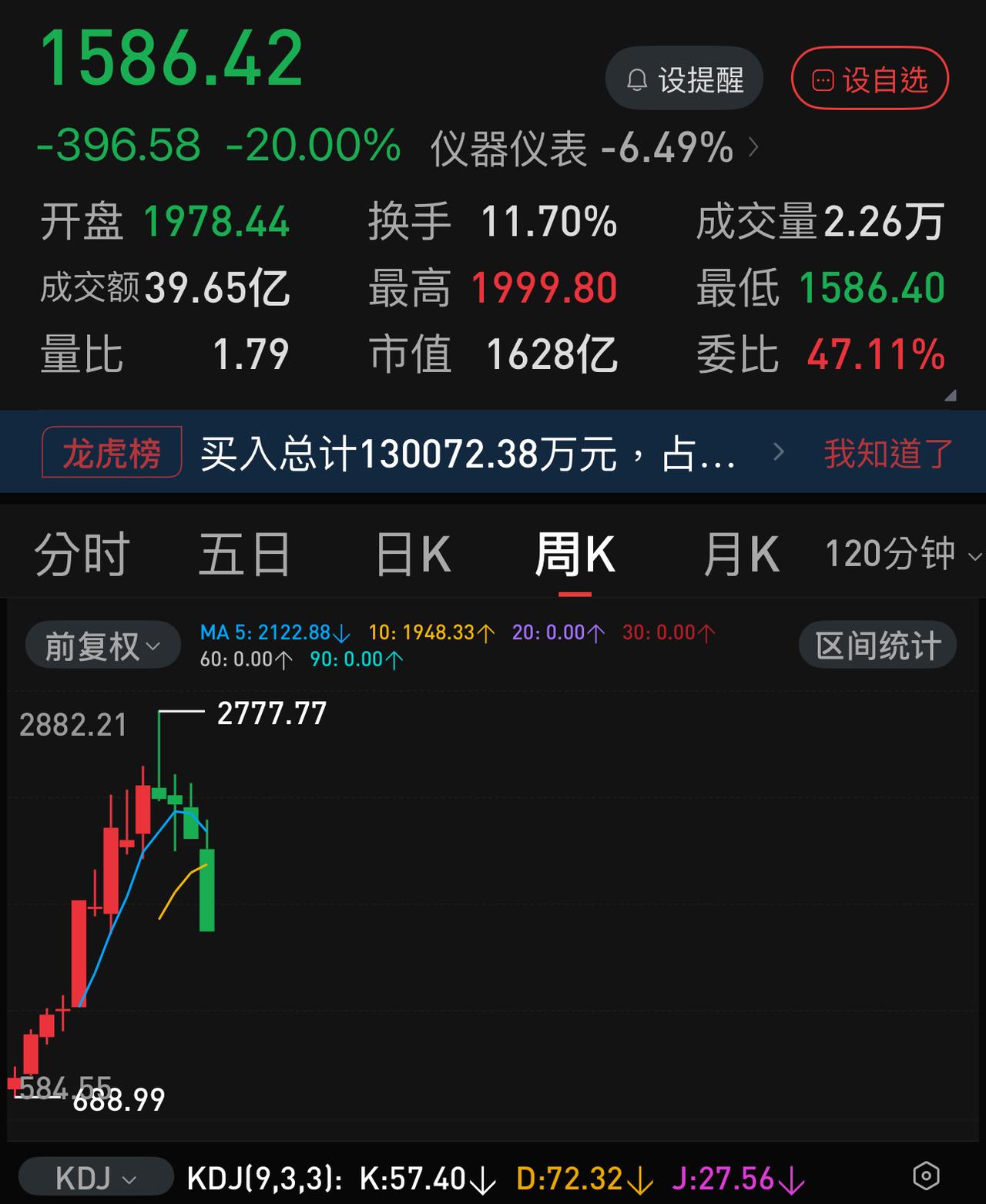 芯片和半导体这一波下跌下来，腰斩估计都是幸运，那些一年上涨一二十倍、市盈率几百倍