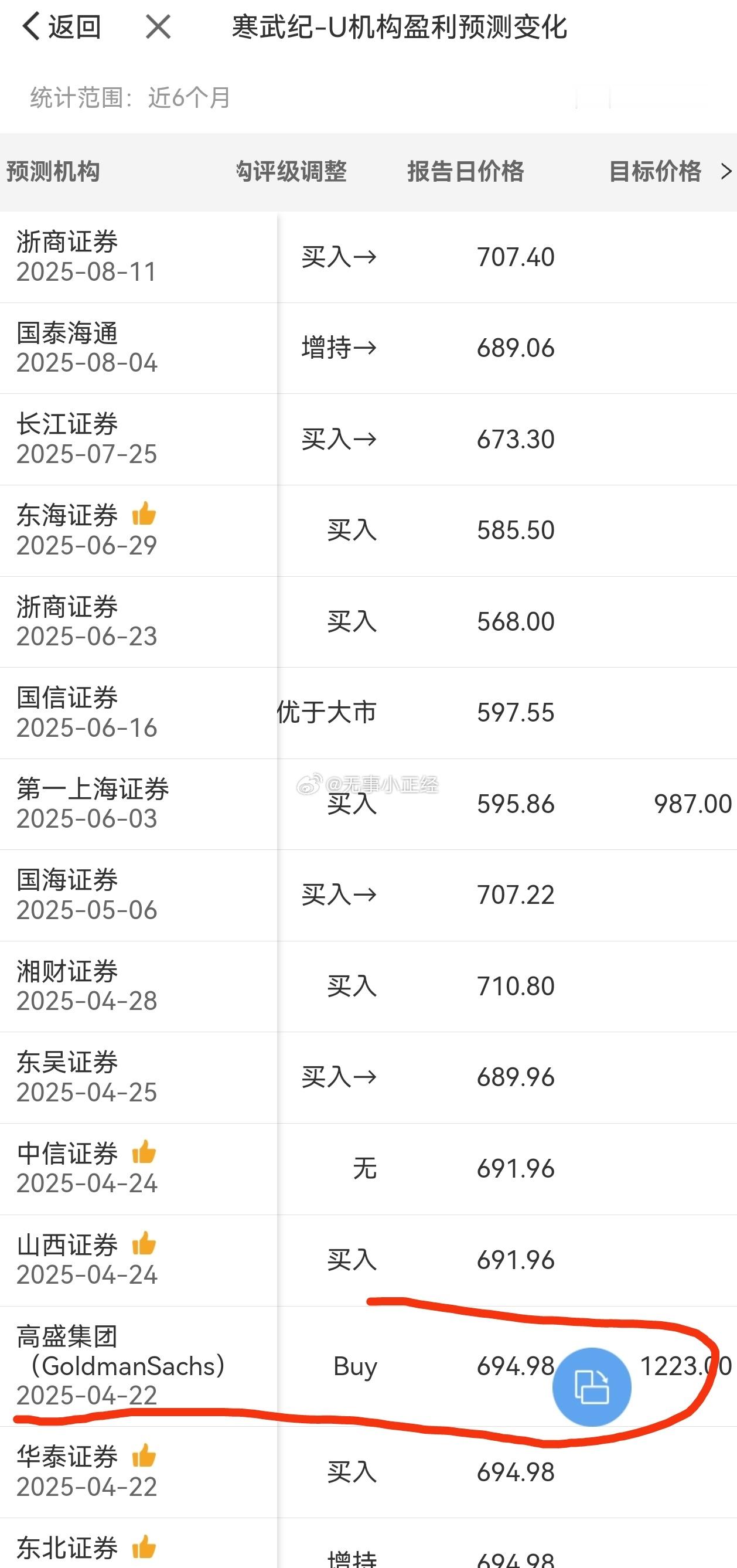 高盛集团这波可以装逼了，四月份时候预测寒武纪价格1223元。​​​
