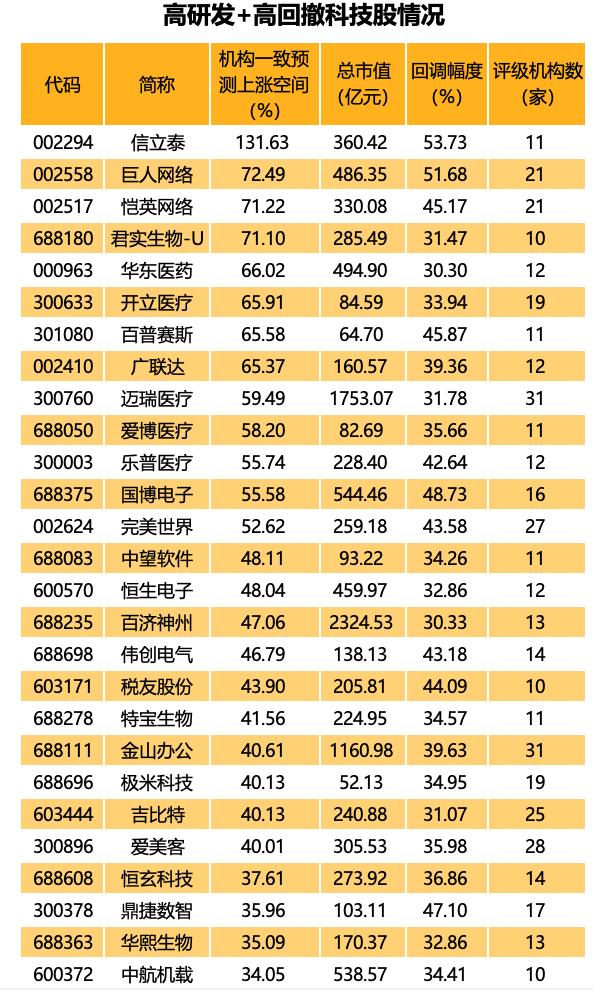 撤超30%的优质高科技股梳理33只个股上榜随着以AI为代表的半导体产业链刷