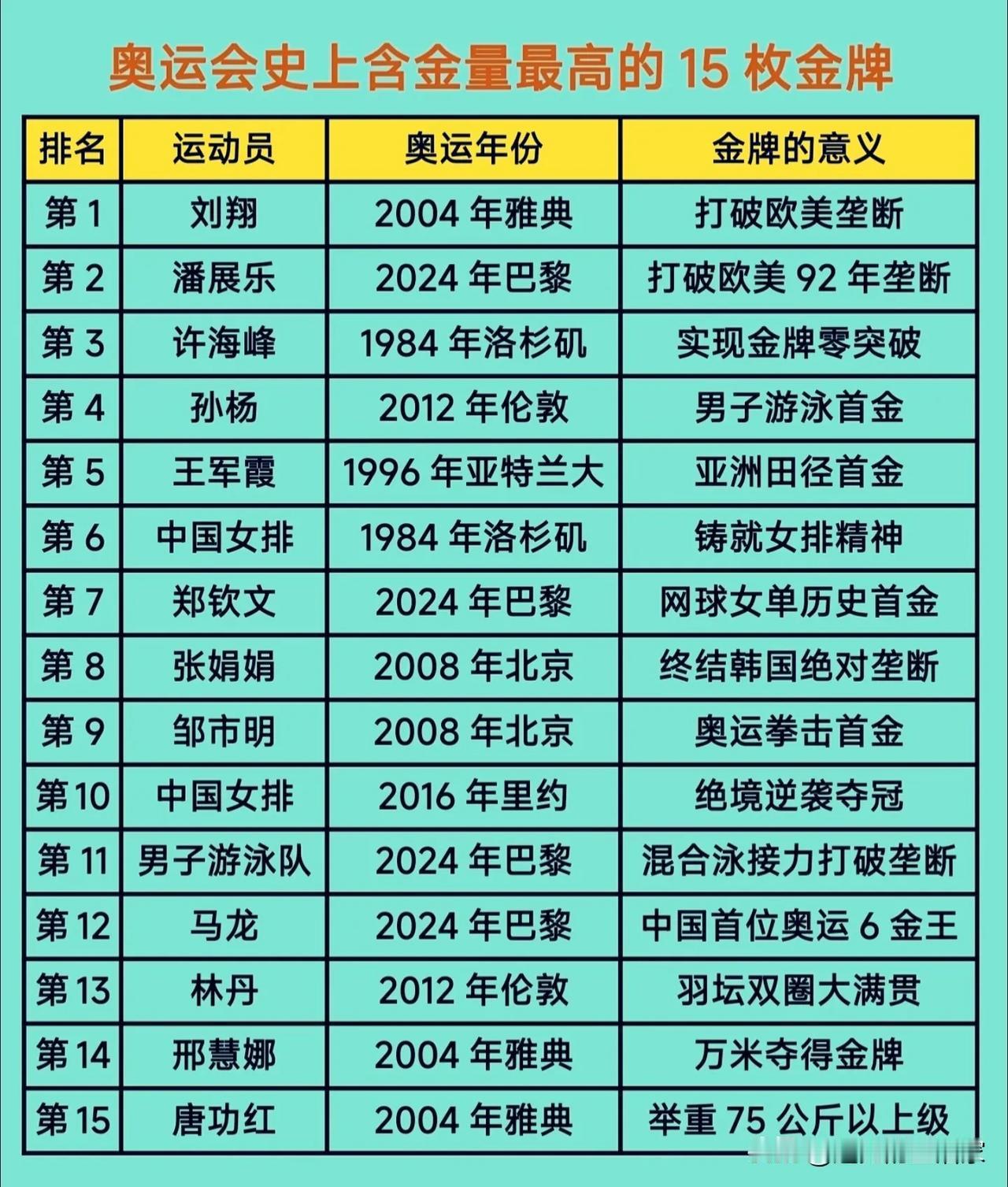 盘点奥运史上含金量最高15枚中国金牌，每一枚都写满突破！🏅这张榜单整理了